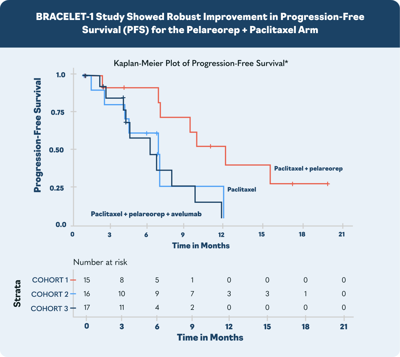 BRACELET-1 Study Showed Robust Improvement in Progression-Free Survival (PFS) for the Pelareorep + Paclitaxel Arm