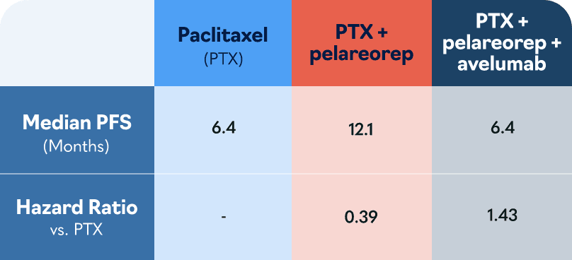 PFS Results